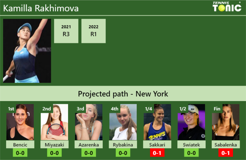 U.S. OPEN DRAW. Kamilla Rakhimova’s prediction with Bencic next. H2H and rankings