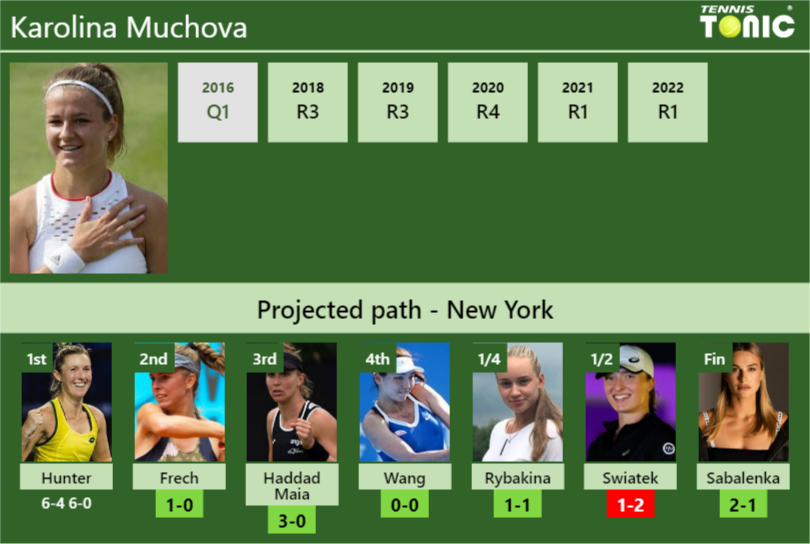 [UPDATED R2]. Prediction, H2H of Karolina Muchova’s draw vs Frech, Haddad Maia, Wang, Rybakina, Swiatek, Sabalenka to win the U.S. Open