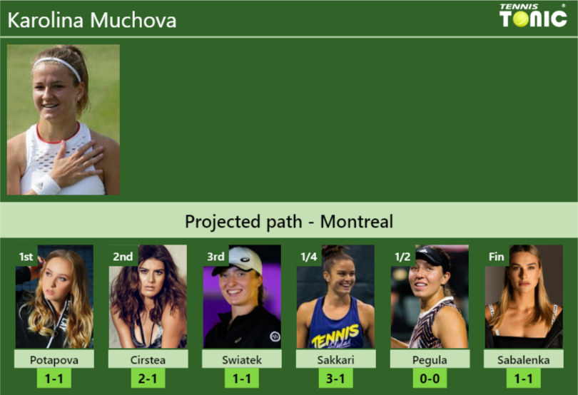 Montreal Draw. Karolina Muchova's Prediction With Potapova Next. H2h 