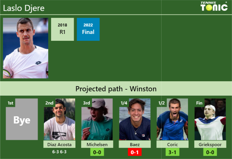 Laslo Djere Stats info
