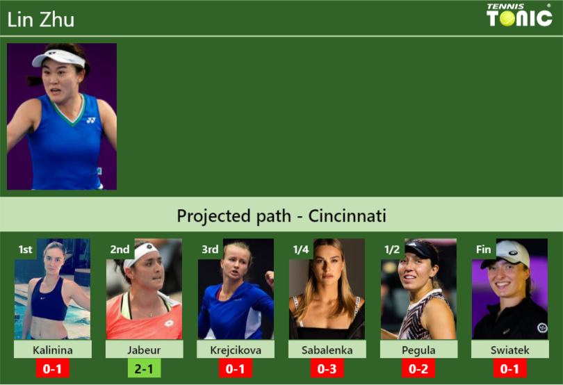 CINCINNATI DRAW. Lin Zhu's prediction with Kalinina next. H2H and ...