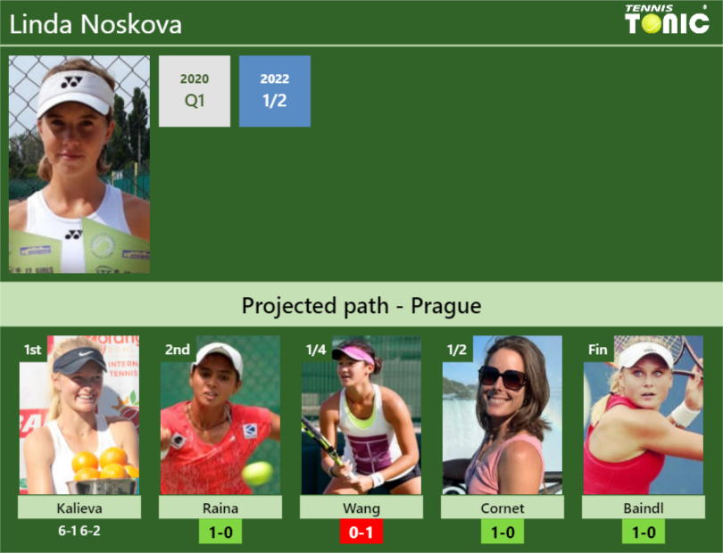 [UPDATED R2]. Prediction, H2H of Linda Noskova's draw vs Raina, Wang ...