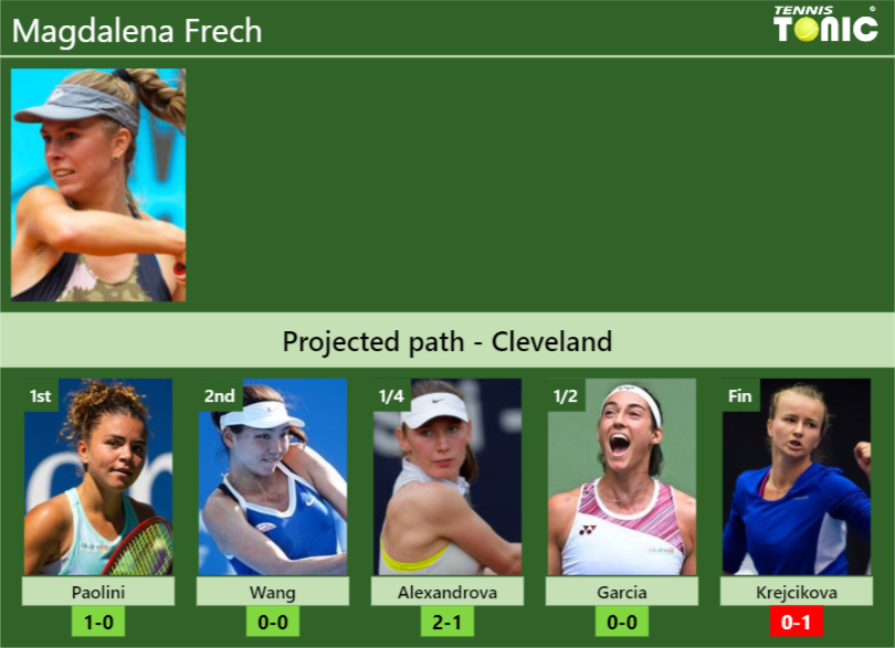 CLEVELAND DRAW. Magdalena Frech's Prediction With Paolini Next. H2H And ...