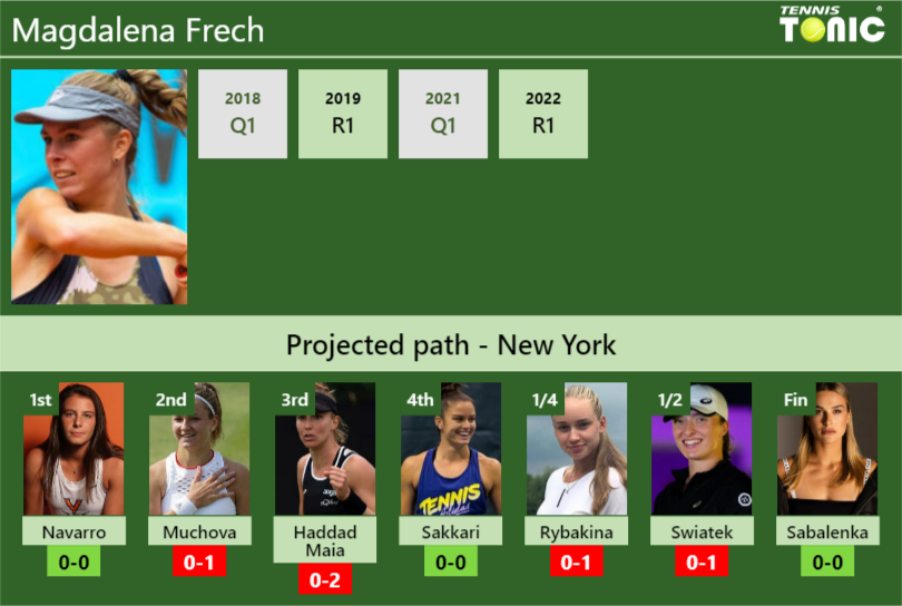 Magdalena Frech Stats info