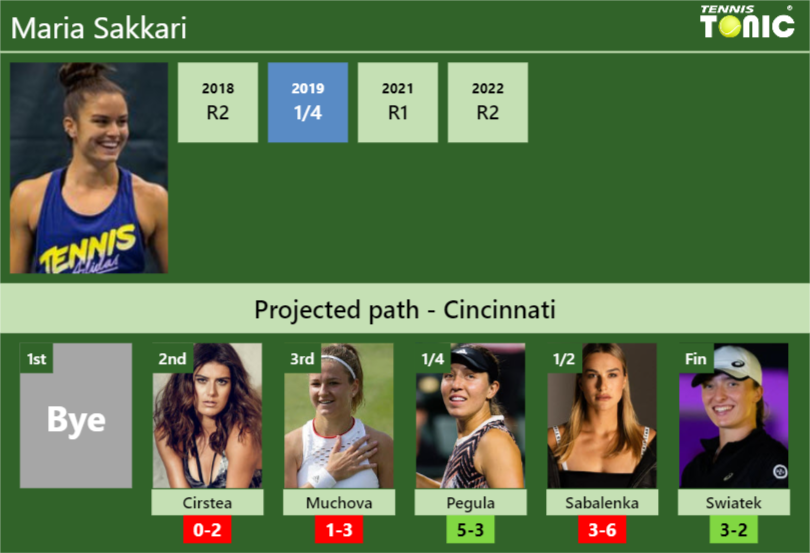 LIVE RANKINGS. Cirstea improves her ranking right before facing Sakkari in  Cincinnati - Tennis Tonic - News, Predictions, H2H, Live Scores, stats