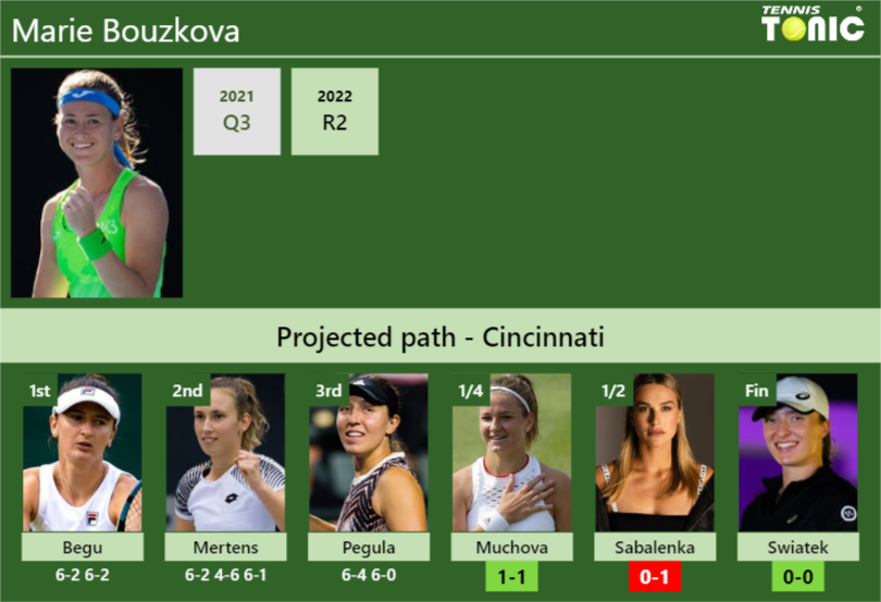 [UPDATED QF]. Prediction, H2H of Marie Bouzkova's draw vs Muchova ...