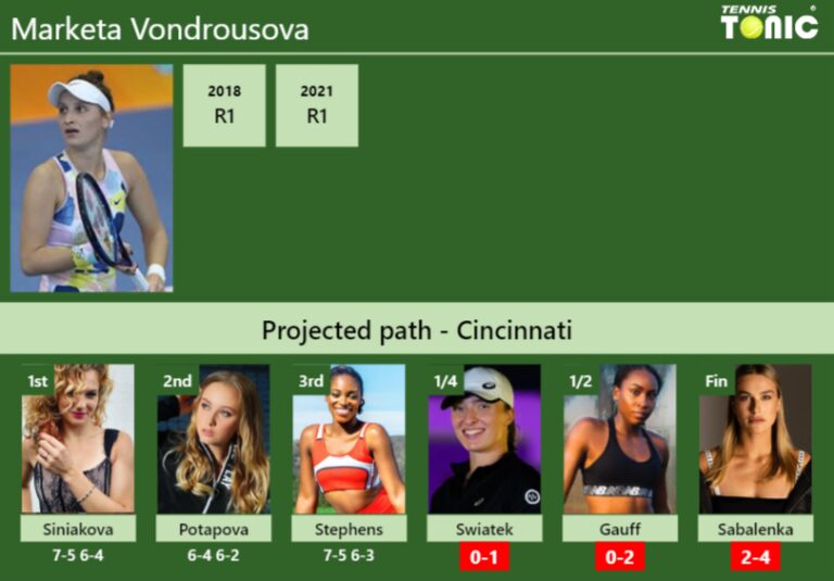 [UPDATED QF]. Prediction, H2H Of Marketa Vondrousova's Draw Vs Swiatek ...