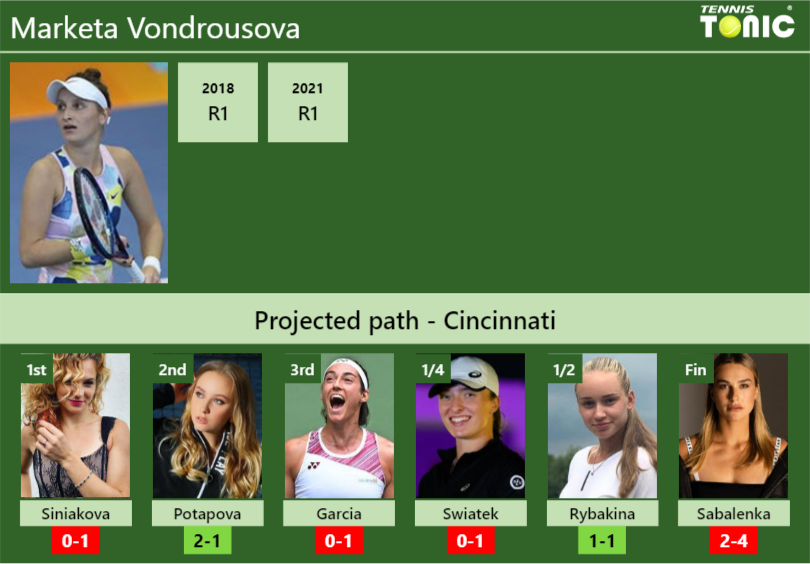 CINCINNATI DRAW. Marketa Vondrousova's prediction with Siniakova next ...
