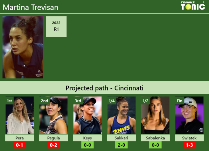 CINCINNATI DRAW. Martina Trevisan’s prediction with Pera next. H2H and rankings