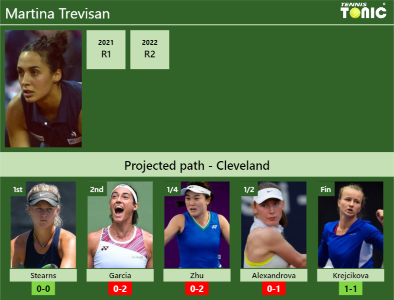 CLEVELAND DRAW. Martina Trevisan's prediction with Stearns next. H2H ...