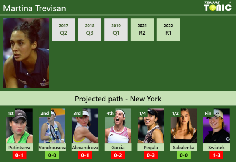 U.S. OPEN DRAW. Martina Trevisan’s prediction with Putintseva next. H2H and rankings