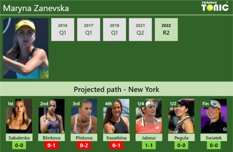 Maryna Zanevska Stats info