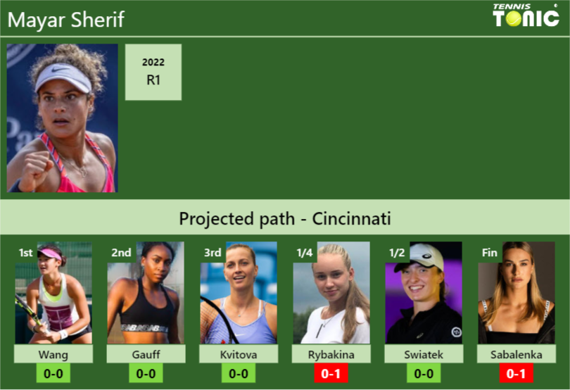 CINCINNATI DRAW. Mayar Sherif's prediction with Wang next. H2H and ...