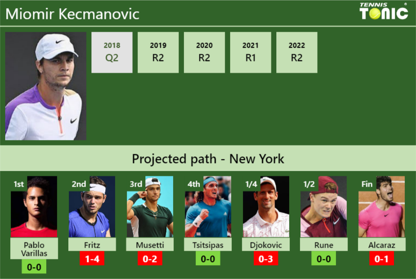 Miomir Kecmanovic Stats info