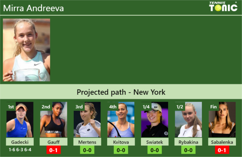 [UPDATED R2]. Prediction, H2H of Mirra Andreeva's draw vs Gauff ...