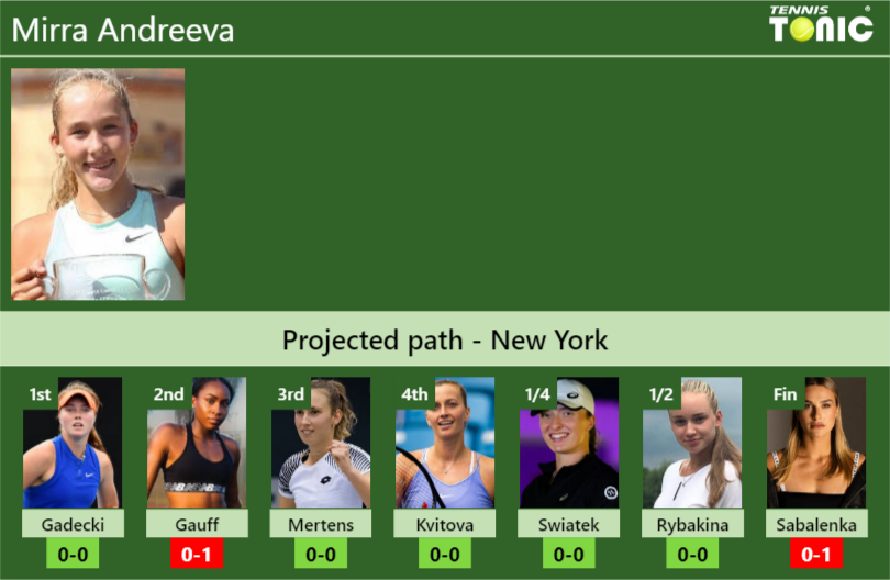 U.S. OPEN DRAW. Mirra Andreeva's prediction with Gadecki next. H2H and ...