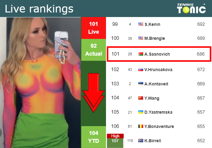 Monday Live Ranking Aliaksandra Sasnovich 10o100dz Monday Live Ranking Aliaksandra Sasnovich