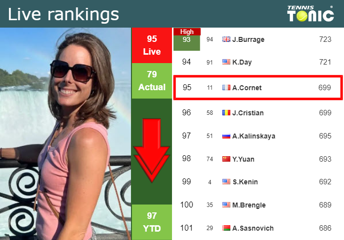 Monday Live Ranking Alize Cornet