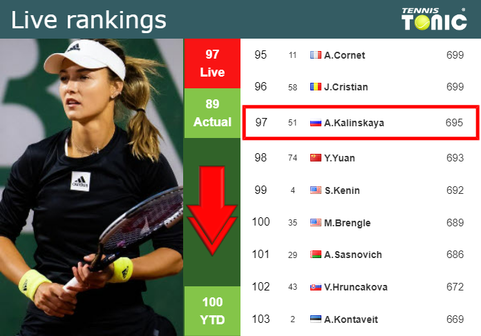 LIVE RANKINGS. Kalinskaya falls down before competing against Siniakova at the U.S. Open