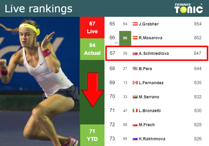 LIVE RANKINGS. Schmiedlova falls down prior to squaring off with Baindl at the U.S. Open