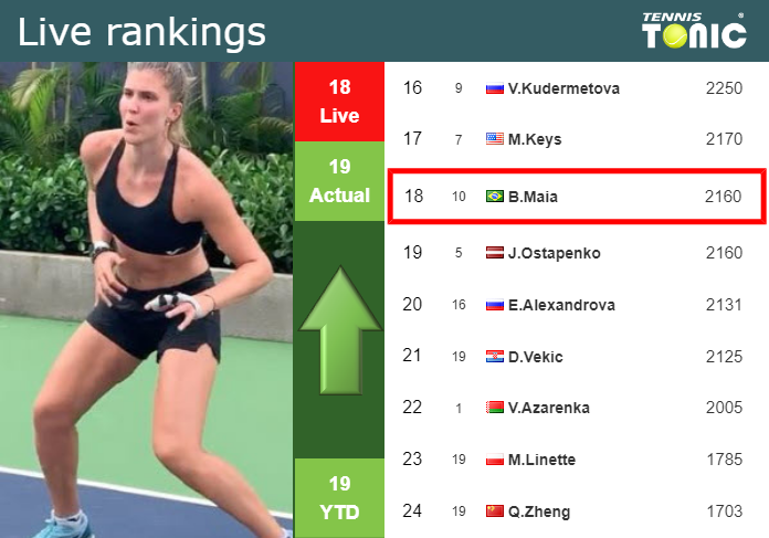 LIVE RANKINGS. Haddad Maia improves her ranking just before facing Stephens at the U.S. Open