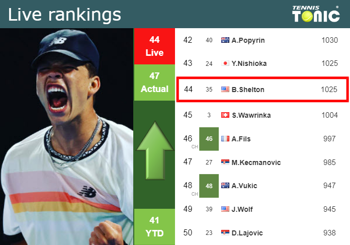 Monday Live Ranking Ben Shelton Byyt355d Monday Live Ranking Ben Shelton