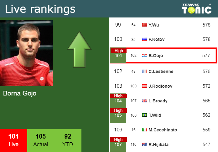 LIVE RANKINGS. Gojo achieves a new career-high ahead of playing Dellien at the U.S. Open Monday Live Ranking Borna Gojo