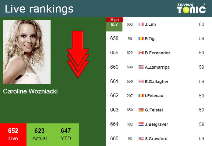 Monday Live Ranking Caroline Wozniacki M17yyhmd Monday Live Ranking Caroline Wozniacki