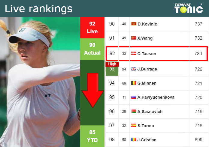 Monday Live Ranking Clara Tauson Phvndrgi Monday Live Ranking Clara Tauson