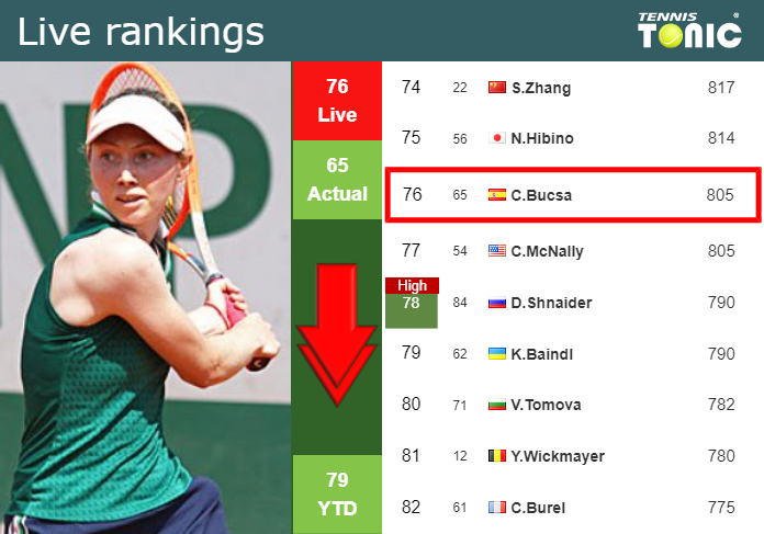 Monday Live Ranking Cristina Bucsa