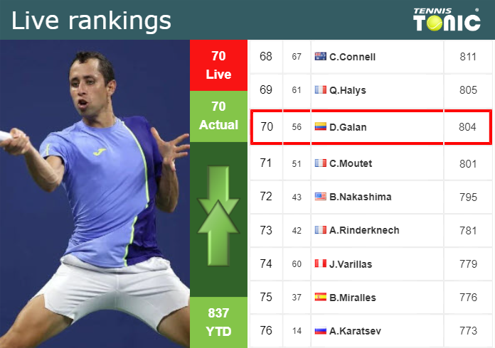 LIVE RANKINGS. Elahi Galan Riveros’s rankings ahead of playing Baez in Winston-Salem
