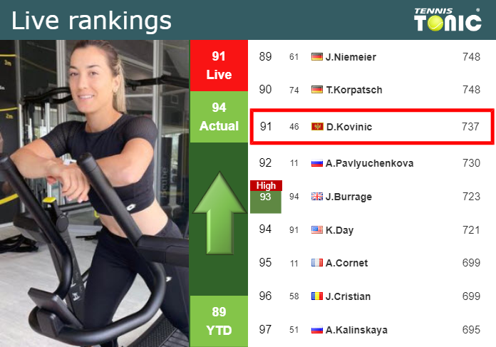 Monday Live Ranking Danka Kovinic
