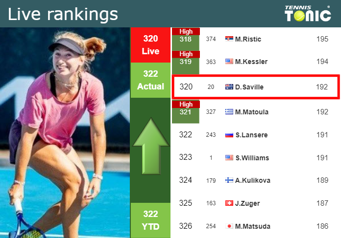 LIVE RANKINGS. Gavrilova betters her rank ahead of playing Ngounoue at the U.S. Open