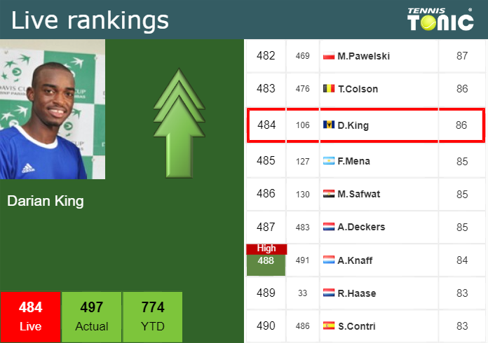 LIVE RANKINGS. King improves his position
just before squaring off with Mmoh in Winston-Salem Monday Live Ranking Darian King