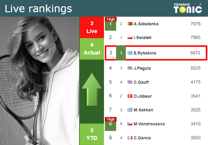 Monday Live Ranking Elena Rybakina