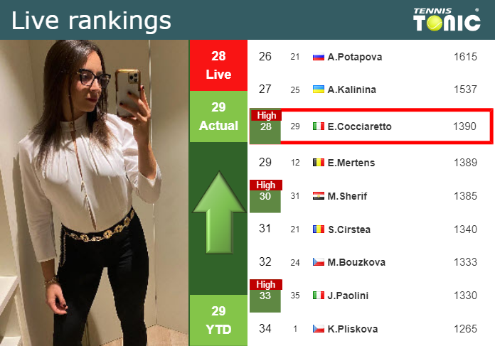 LIVE RANKINGS. Cocciaretto achieves a new career-high right before taking on Juvan at the U.S. Open Monday Live Ranking Elisabetta Cocciaretto