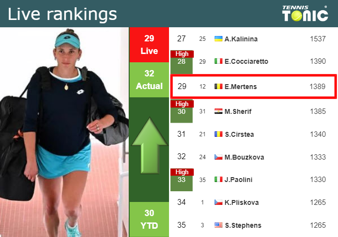 LIVE RANKINGS. Mertens betters her rank before facing Bjorklund at the U.S. Open Monday Live Ranking Elise Mertens