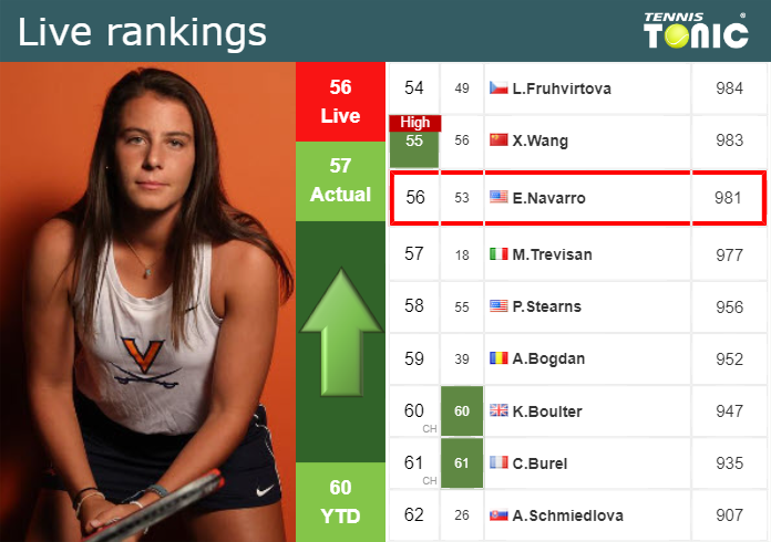 LIVE RANKINGS. Navarro betters her ranking just before taking on Sasnovich in Cleveland