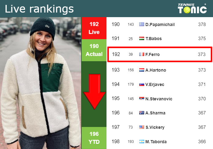 LIVE RANKINGS. Ferro goes down ahead of squaring off with Azarenka at the U.S. Open