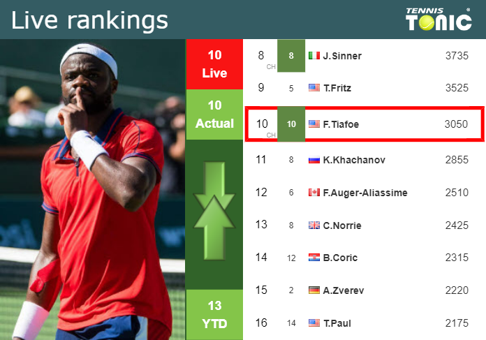 LIVE RANKINGS. Tiafoe’s rankings prior to facing Raonic in Toronto
