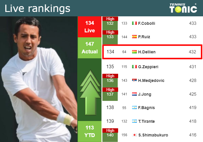 LIVE RANKINGS. Dellien betters his ranking right before fighting against Gojo at the U.S. Open