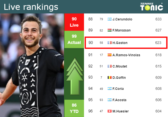 LIVE RANKINGS. Gaston betters his position
 ahead of squaring off with Shimabukuro at the U.S. Open