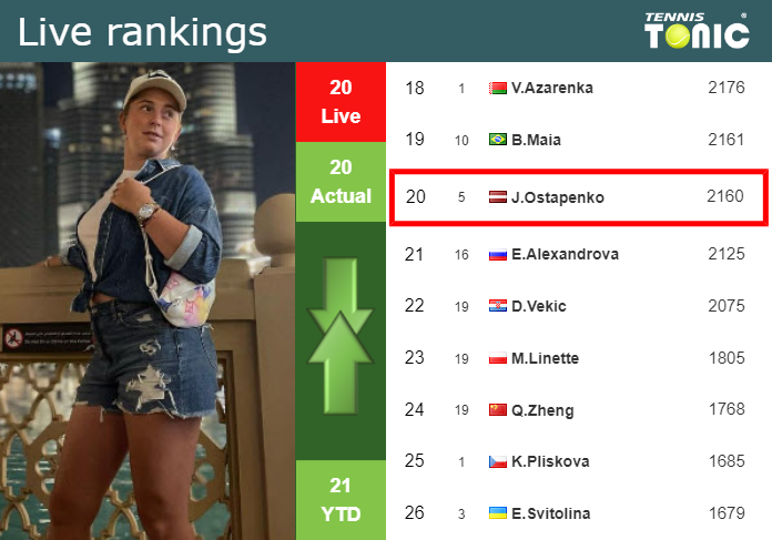 LIVE RANKINGS. Ostapenko’s rankings prior to competing against Brady in Montreal