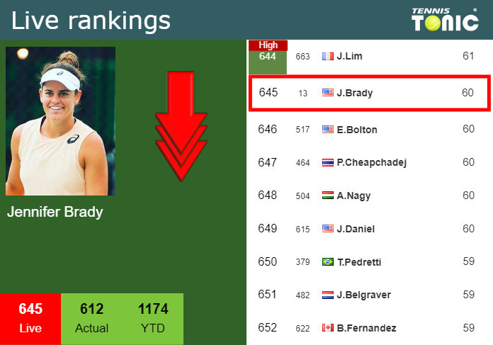 LIVE RANKINGS. Brady loses positions before competing against Ostapenko in Montreal