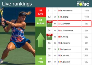 LIVE RANKINGS. Grabher Achieves A New Career-high Ahead Of Competing ...