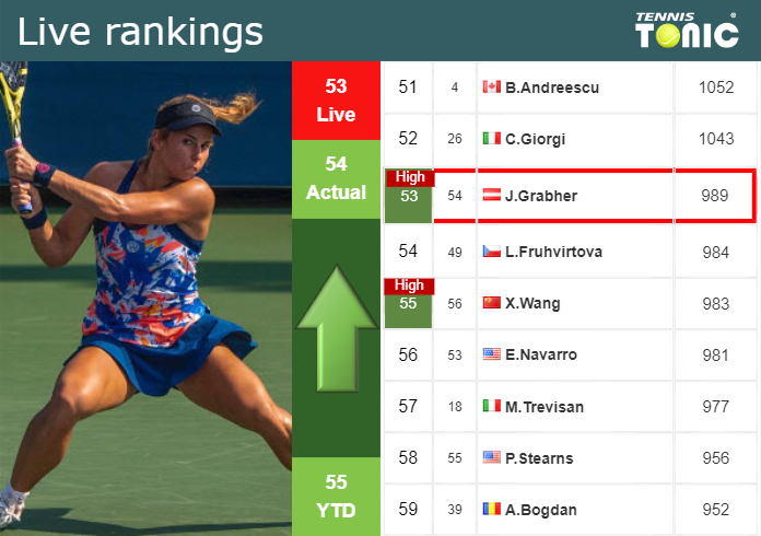 LIVE RANKINGS. Grabher achieves a new career-high ahead of competing against Wang in Cleveland