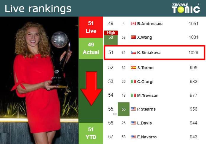 Monday Live Ranking Katerina Siniakova Av8tu8wt Monday Live Ranking Katerina Siniakova