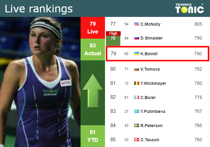 LIVE RANKINGS. Baindl betters her rank prior to competing against Schmiedlova at the U.S. Open
