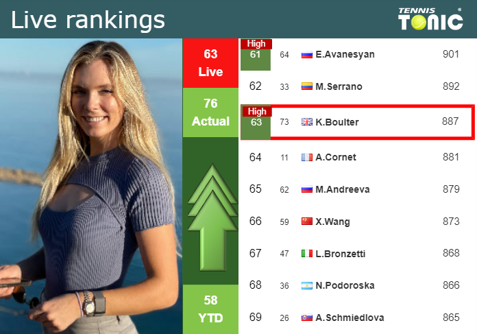 LIVE RANKINGS. Boulter achieves a new career-high just before squaring off with Marino in Montreal
