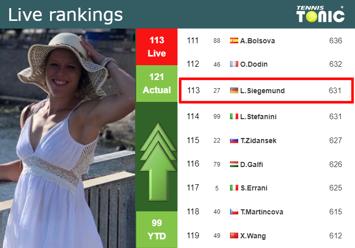 Monday Live Ranking Laura Siegemund Ctvj2wlm Monday Live Ranking Laura Siegemund